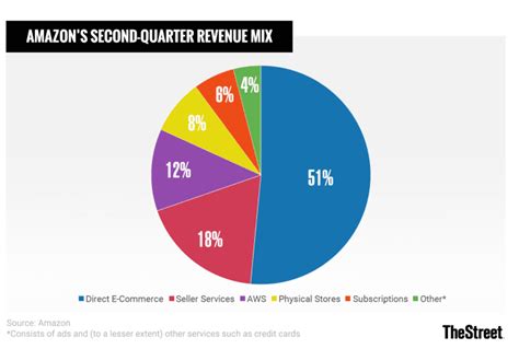 Jeff Bezos: Amazon's Market Size Is Effectively Unlimited - TheStreet