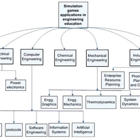 Application of simulation games in engineering education. Source ...