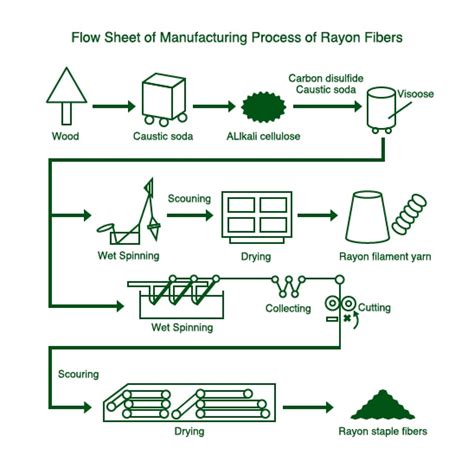 Regenerated Fibers Rayon Fibers｜Japan Chemical Fibers Association