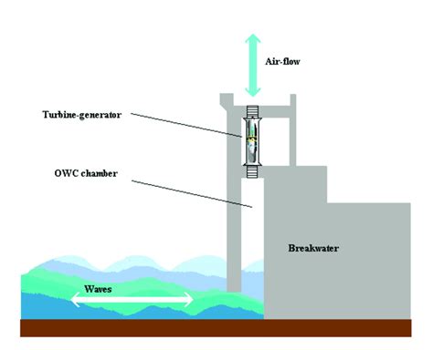 The oscillating water column (OWC) wave power system. | Download Scientific Diagram