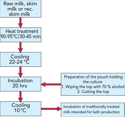 FERMENTED MILK PRODUCTS | Dairy Processing Handbook