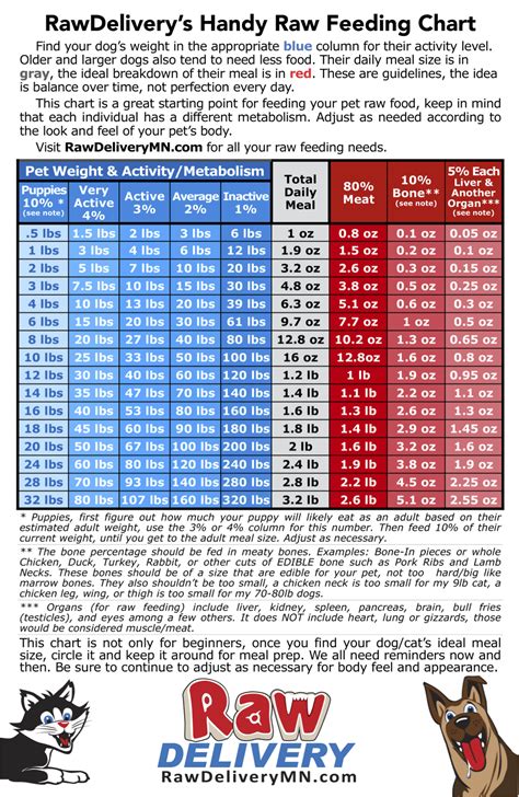 Raw Feeding Chart | Raw dog food recipes, Raw pet food, Raw feeding for dogs