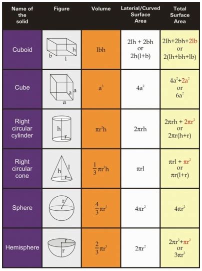 Exemplary Formulas Of Surface Area And Volume Class 10 Science All ...