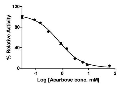 alpha-Glucosidase Inhibitor Screening Kit (Colorimetric) (ab284520) | Abcam