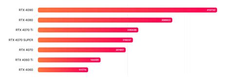 Nvidia 4070 Super performance benchmark leak shows how it compares vs ...