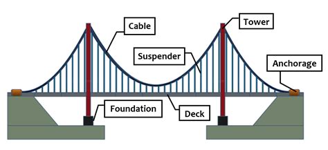 Suspension Bridge Parts