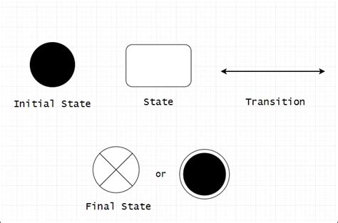 Simple State Diagrams