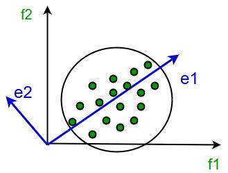 Introduction to Dimensionality Reduction - GeeksforGeeks