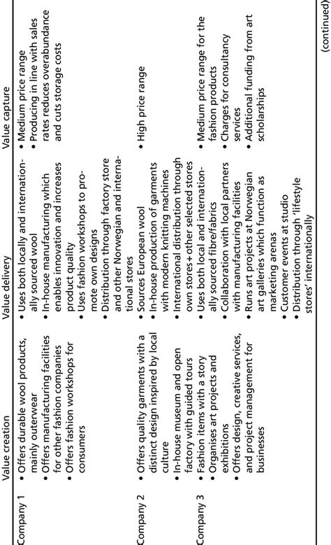 The fashion companies' business models | Download Scientific Diagram