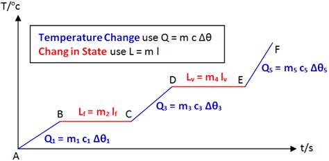 Heating Curve Of Water Equations - Tessshebaylo