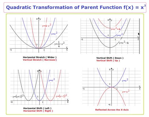 Quadratic Functions And Transformations Calculator