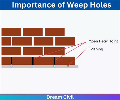 Weep Holes in Retaining walls: Importance, Function, Advantages ...