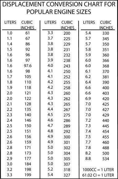 Displacement Conversion Chart For Popular Engine Sizes Automotive Mechanic, Automotive Repair ...