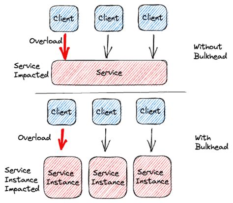 Bulkhead Pattern - Distributed Design Pattern