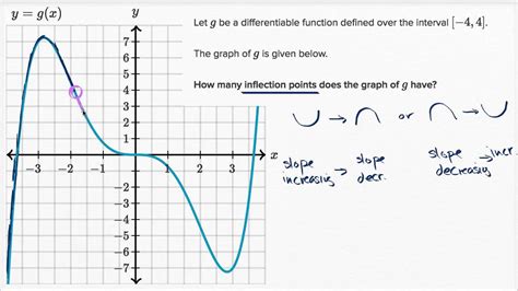 Real Analysis Inflection Point Of The Sigmoid Mathematics, 51% OFF