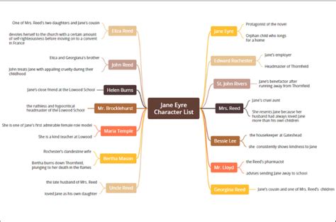 Character Map Jane Eyre Jane Eyre Characters Relationship Chart | Hot ...