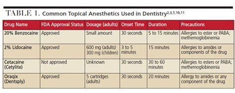 Update on Dental Topical Anesthetics - Decisions in Dentistry