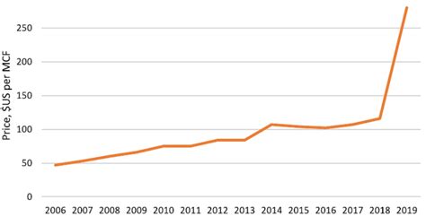 Helium Commodity Overview | Geology for Investors