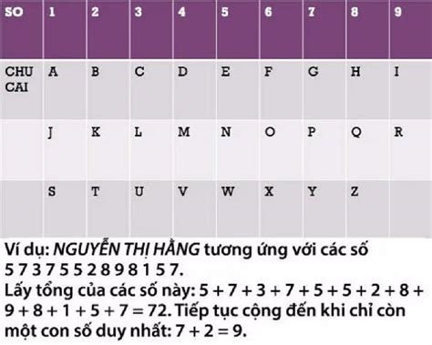 Thần số học theo tên - Hướng dẫn cách xem & đặt tên cho con