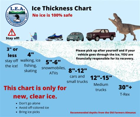 Maine Lakes Ice Thickness Chart