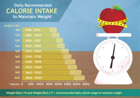 Daily Recommended Calorie Intake To Maintain Weight