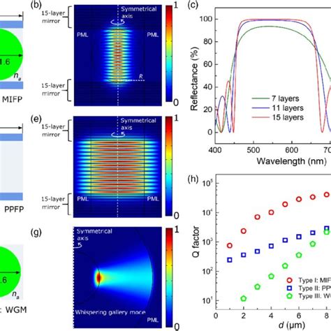 (PDF) High-Q, low-mode-volume microsphere-integrated Fabry–Perot cavity for optofluidic lasing ...