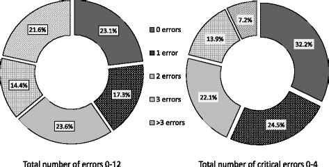 Percentage of patients having errors in pMDI inhaler technique. (n ...