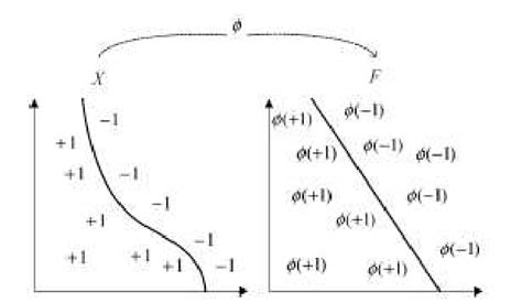 Feature map can simplify the classification task. The purpose of C is... | Download Scientific ...