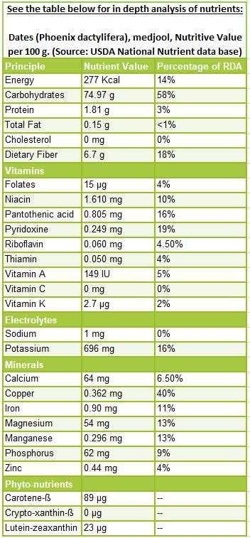 11 amazing Dates nutrition facts and health benefits