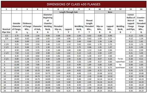 Large Diameter Flange Bolt Chart - 02/2022