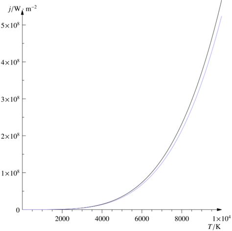 Physics:Stefan–Boltzmann law - HandWiki