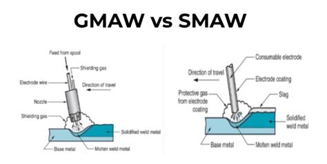 GMAW vs. SMAW Welding: Picking the Right Technique (Similarities & Differences)