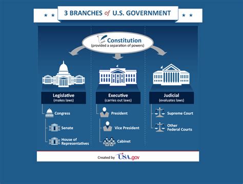 Branches Of Us Government Diagram