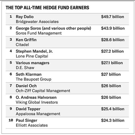 Top-Ranking Hedge Funds – Validea's Guru Investor Blog