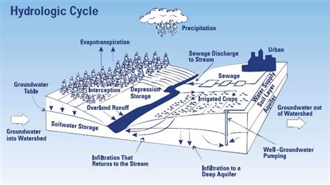 Understanding Stormwater Management: An Introduction to Stormwater ...