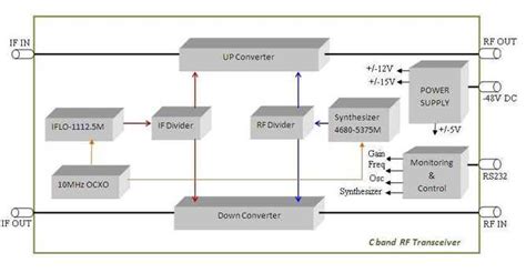 C band RF Transceiver design and development | RF Transceiver basics