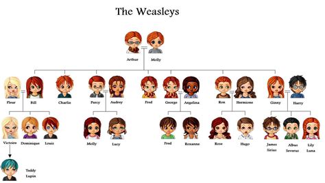 Weasley Family Tree by JulyOrphan on DeviantArt