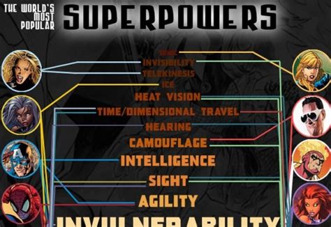 The World’s Most Popular Superpowers {Infographic} - Mom and More