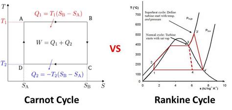 Difference between Carnot Cycle and Rankine Cycle - mech4study