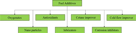 Different types of fuel additives | Download Scientific Diagram