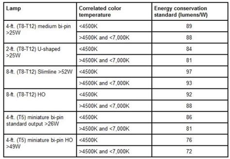 U.S. Department of Energy Issues New Lamp Efficiency Rules