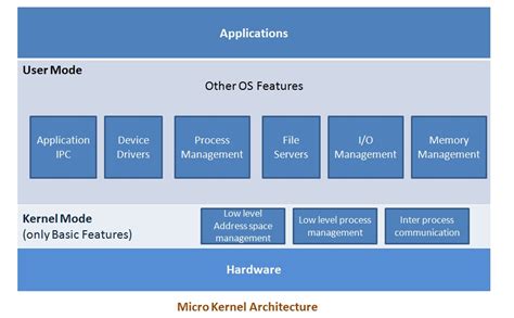 Operating System - OS Kernel Architecture