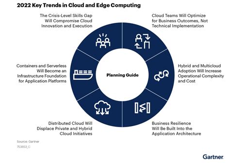 6 planning trends for edge and cloud computing