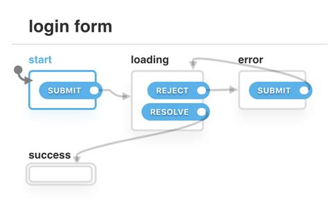 The (Switch)-Case for State Machines in User Interfaces 24 ways