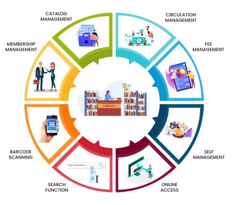 FEATURES OF LIBRARY MANAGEMENT SYSTEM SOFTWARE in 2021 | Library, Management, System