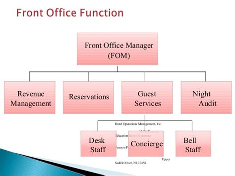 front office hotel organizational chart Chart organizational hotel organization structure ...