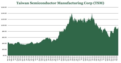 Taiwan Semiconductor Dominates Leading Edge