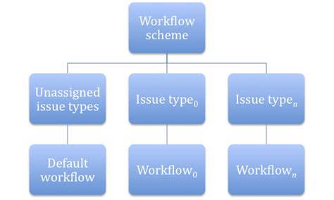 The Grey Blog: Atlassian JIRA Configuration Tutorial: JIRA Schemes (Part 3)