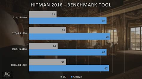 Core i5 4460 vs Ryzen 3 1200 | Worth the Upgrade?? | Gaming Benchmarks ...