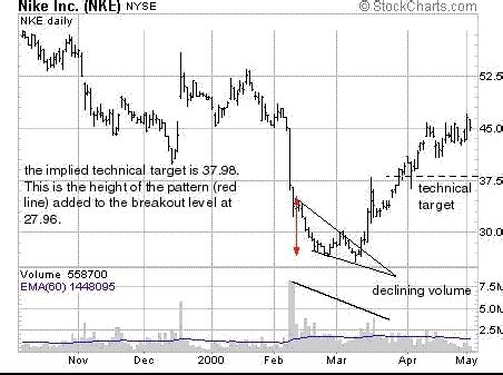 Falling Wedge (Bullish Reversal Pattern) - Forex Strategies - Forex ...